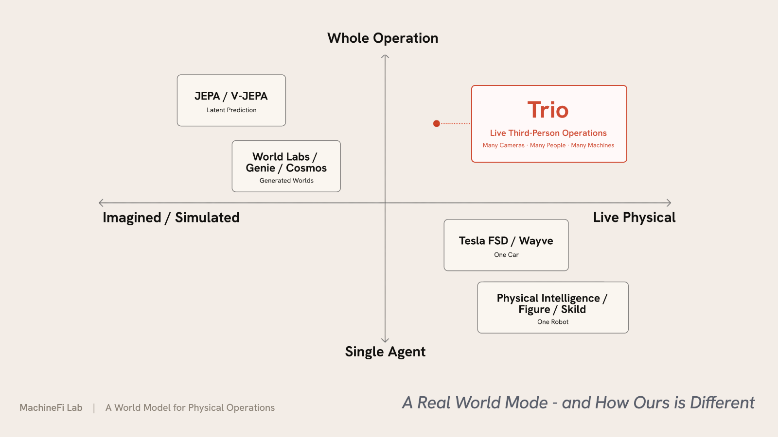 A real world model — and how ours is different: Trio sits in the live, third-person, whole-operation quadrant