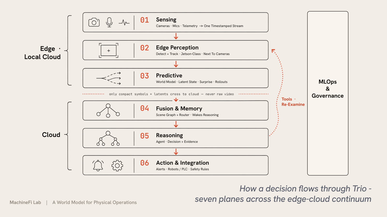 How a decision flows through Trio — seven planes (sensing, edge perception, predictive, fusion and memory, reasoning, action) plus MLOps and governance across the edge–cloud continuum
